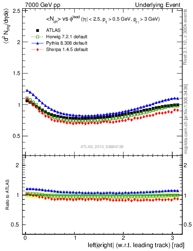 Plot of nch-vs-dphi in 7000 GeV pp collisions