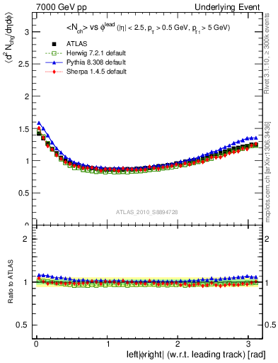 Plot of nch-vs-dphi in 7000 GeV pp collisions