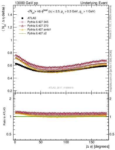 Plot of nch-vs-dphi in 13000 GeV pp collisions