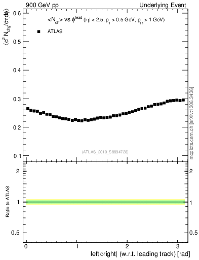 Plot of nch-vs-dphi in 900 GeV pp collisions