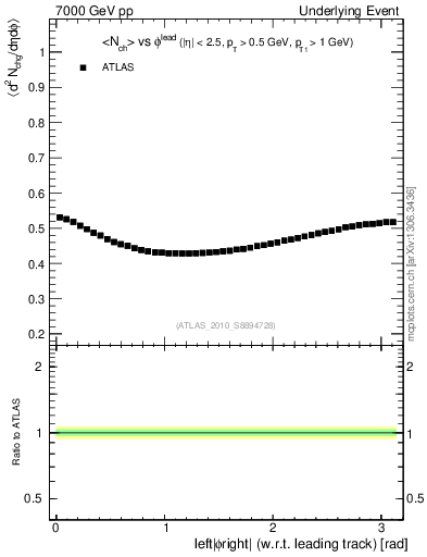 Plot of nch-vs-dphi in 7000 GeV pp collisions