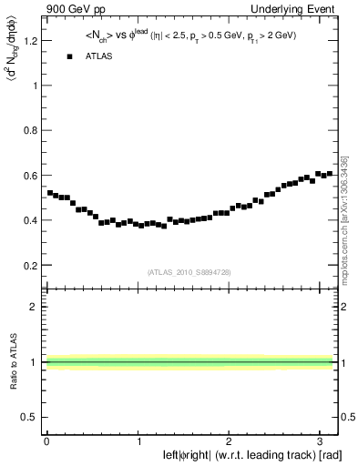 Plot of nch-vs-dphi in 900 GeV pp collisions