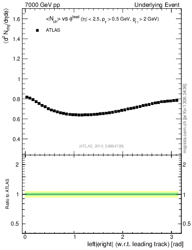 Plot of nch-vs-dphi in 7000 GeV pp collisions