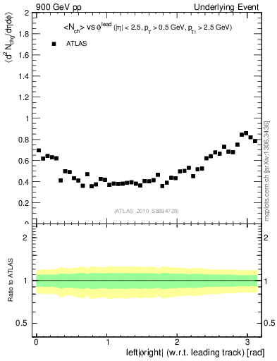Plot of nch-vs-dphi in 900 GeV pp collisions