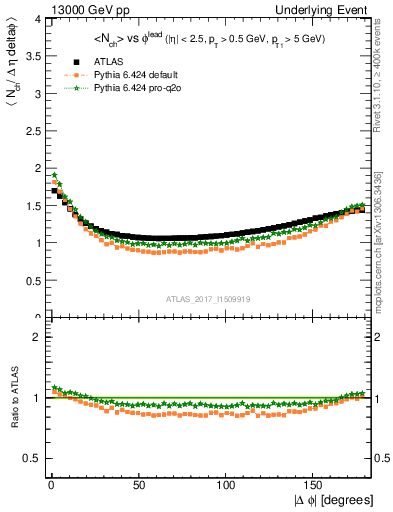 Plot of nch-vs-dphi in 13000 GeV pp collisions