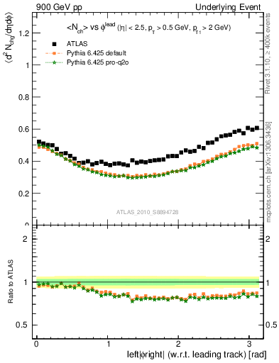 Plot of nch-vs-dphi in 900 GeV pp collisions