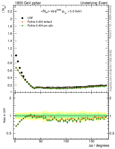 Plot of nch-vs-dphi in 1800 GeV ppbar collisions
