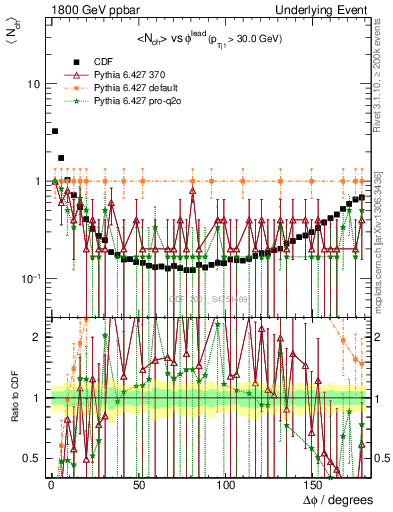 Plot of nch-vs-dphi in 1800 GeV ppbar collisions