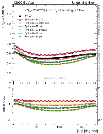 Plot of nch-vs-dphi in 13000 GeV pp collisions