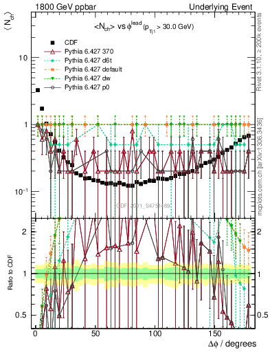 Plot of nch-vs-dphi in 1800 GeV ppbar collisions