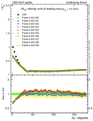 Plot of nch-vs-dphi in 1800 GeV ppbar collisions