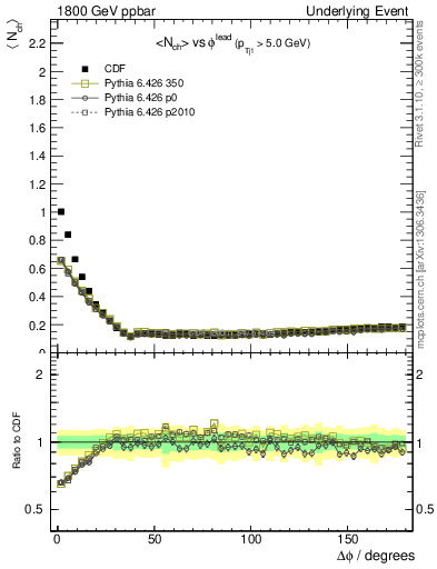 Plot of nch-vs-dphi in 1800 GeV ppbar collisions