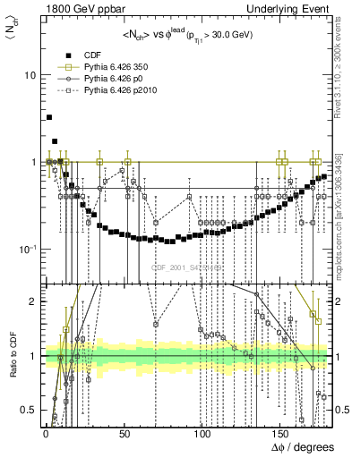 Plot of nch-vs-dphi in 1800 GeV ppbar collisions