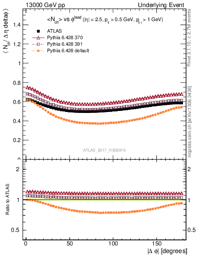 Plot of nch-vs-dphi in 13000 GeV pp collisions