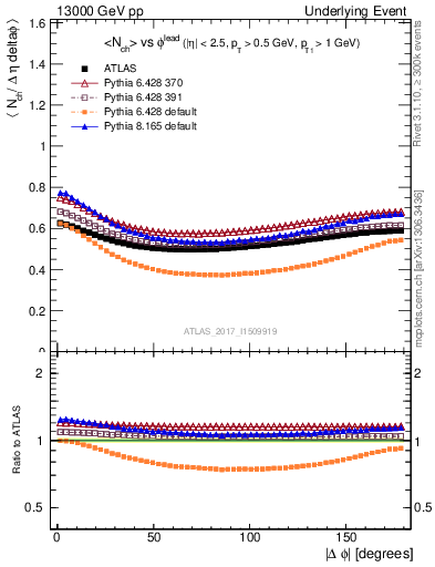 Plot of nch-vs-dphi in 13000 GeV pp collisions