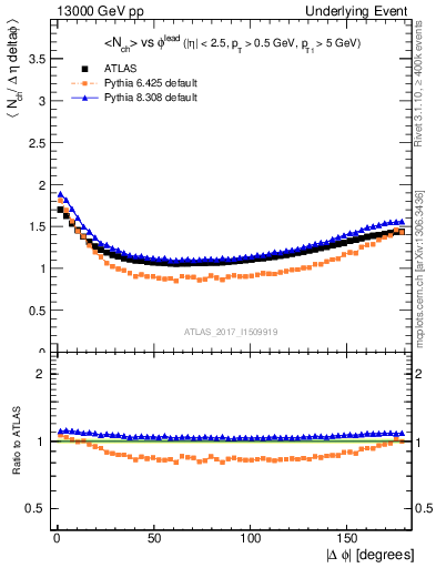 Plot of nch-vs-dphi in 13000 GeV pp collisions