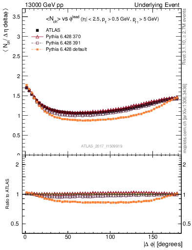Plot of nch-vs-dphi in 13000 GeV pp collisions