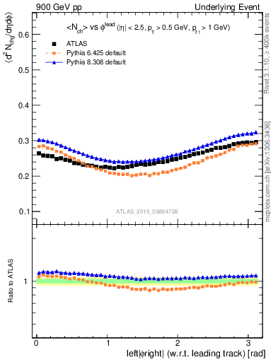 Plot of nch-vs-dphi in 900 GeV pp collisions