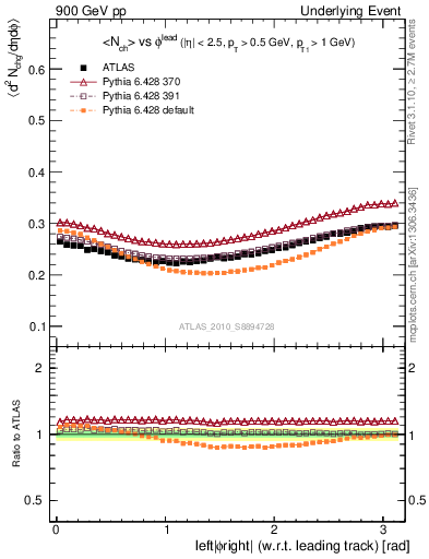 Plot of nch-vs-dphi in 900 GeV pp collisions
