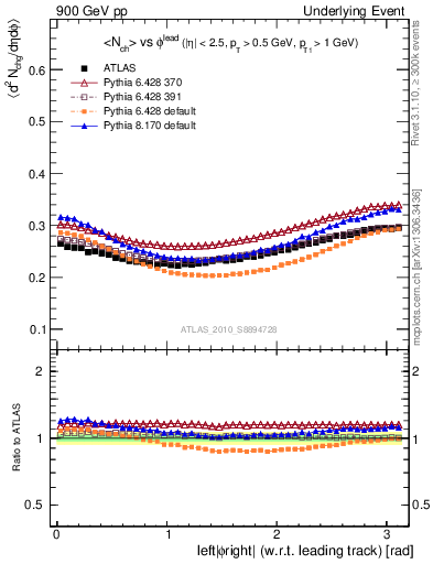 Plot of nch-vs-dphi in 900 GeV pp collisions