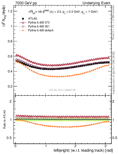 Plot of nch-vs-dphi in 7000 GeV pp collisions