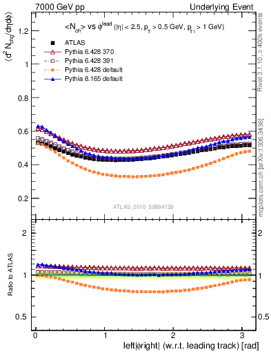 Plot of nch-vs-dphi in 7000 GeV pp collisions
