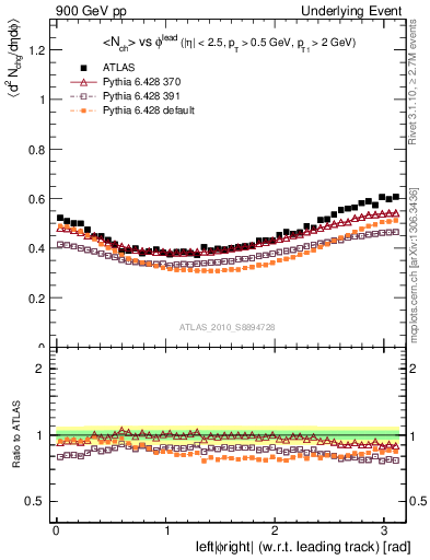 Plot of nch-vs-dphi in 900 GeV pp collisions
