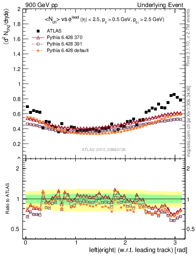 Plot of nch-vs-dphi in 900 GeV pp collisions