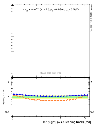 Plot of nch-vs-dphi in 7000 GeV pp collisions
