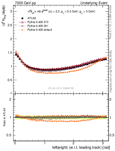 Plot of nch-vs-dphi in 7000 GeV pp collisions