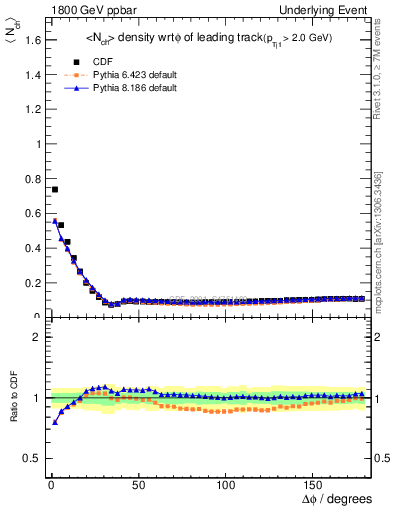 Plot of nch-vs-dphi in 1800 GeV ppbar collisions
