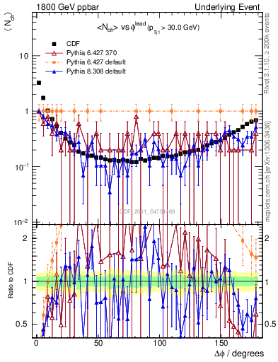 Plot of nch-vs-dphi in 1800 GeV ppbar collisions