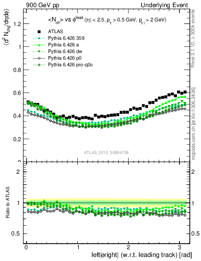 Plot of nch-vs-dphi in 900 GeV pp collisions