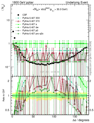 Plot of nch-vs-dphi in 1800 GeV ppbar collisions