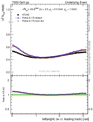 Plot of nch-vs-dphi in 7000 GeV pp collisions