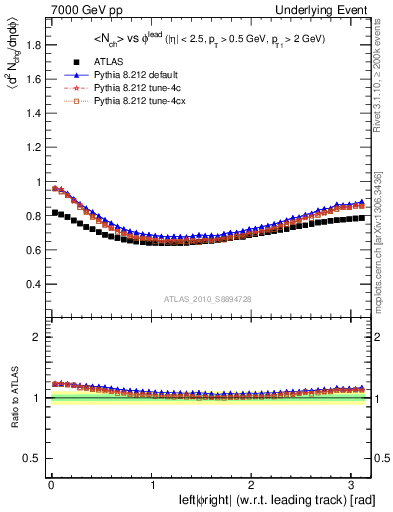 Plot of nch-vs-dphi in 7000 GeV pp collisions