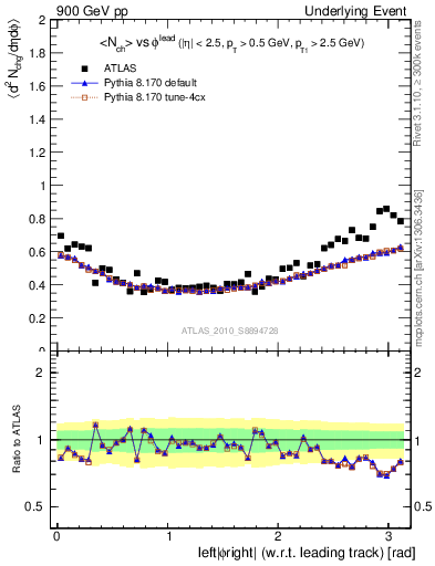 Plot of nch-vs-dphi in 900 GeV pp collisions