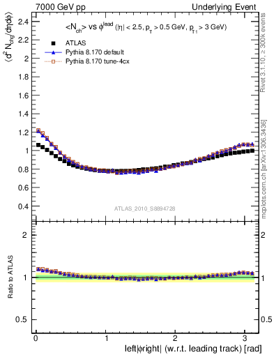 Plot of nch-vs-dphi in 7000 GeV pp collisions