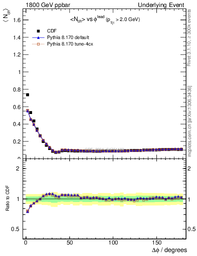 Plot of nch-vs-dphi in 1800 GeV ppbar collisions