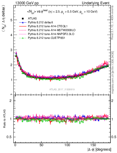 Plot of nch-vs-dphi in 13000 GeV pp collisions