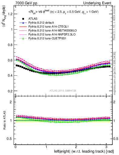 Plot of nch-vs-dphi in 7000 GeV pp collisions