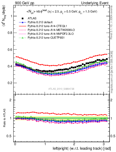 Plot of nch-vs-dphi in 900 GeV pp collisions