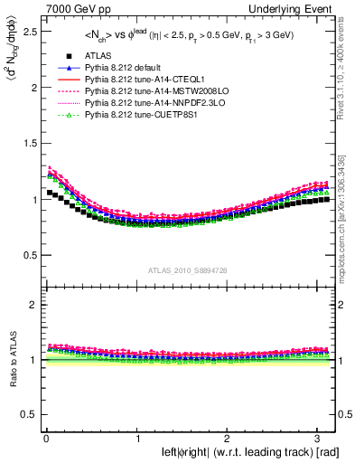 Plot of nch-vs-dphi in 7000 GeV pp collisions
