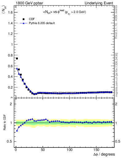 Plot of nch-vs-dphi in 1800 GeV ppbar collisions