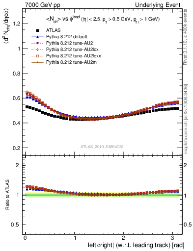 Plot of nch-vs-dphi in 7000 GeV pp collisions