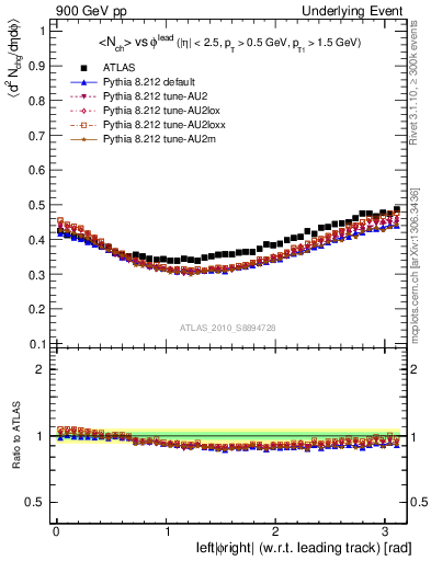 Plot of nch-vs-dphi in 900 GeV pp collisions
