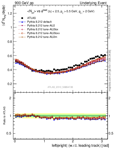 Plot of nch-vs-dphi in 900 GeV pp collisions