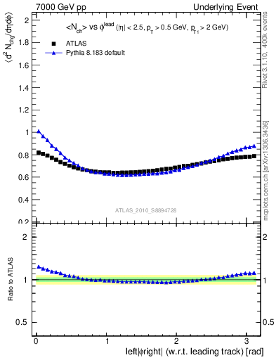 Plot of nch-vs-dphi in 7000 GeV pp collisions