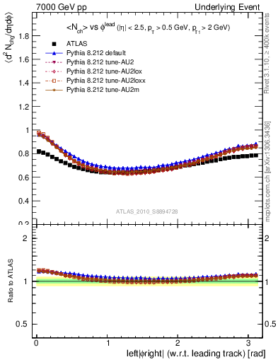 Plot of nch-vs-dphi in 7000 GeV pp collisions