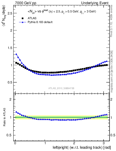 Plot of nch-vs-dphi in 7000 GeV pp collisions